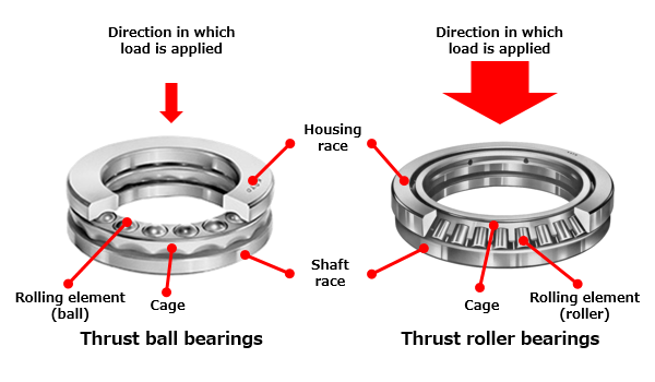 How to Select the Right Bearing (Part 1): The order of priority for  selecting bearings, and the types of bearings / Bearing Trivia / Koyo  Bearings(JTEKT)