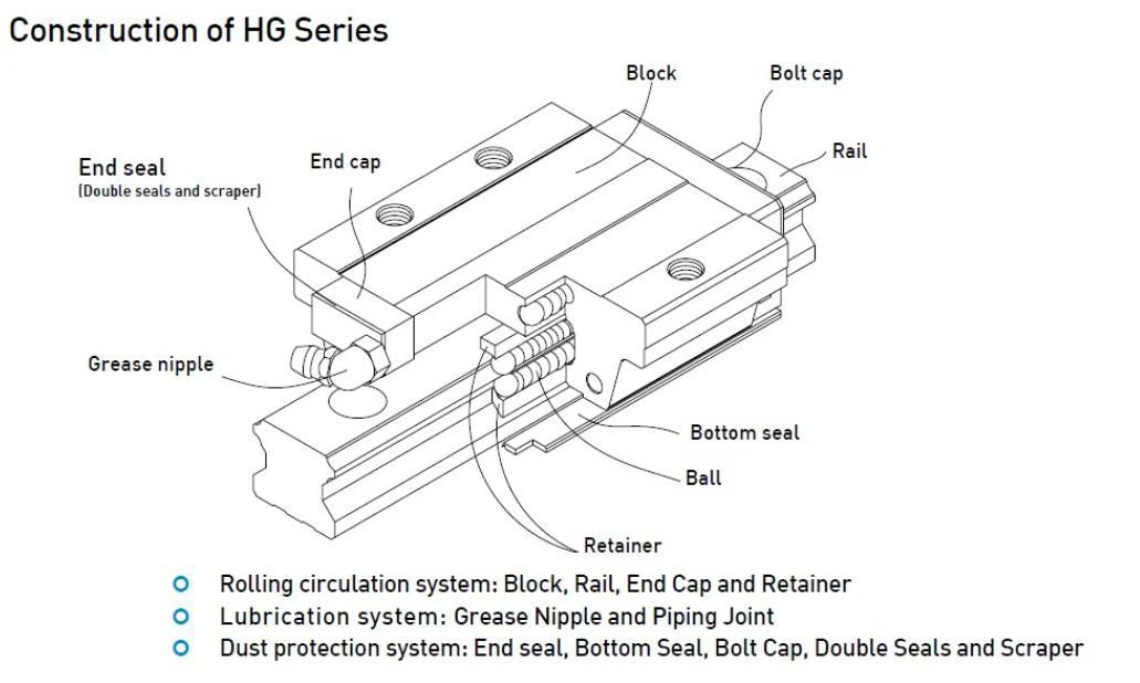 HGW25CCZ0H bearing